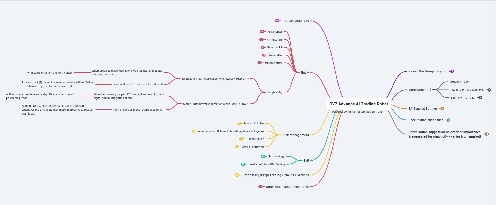 DV7 Advanced AI Trading Robot Review