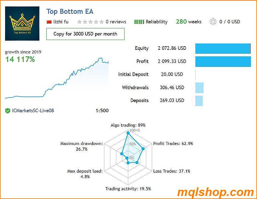 Top Bottom EA MT4 V1.31 (Working Build 1421+) - Image 2