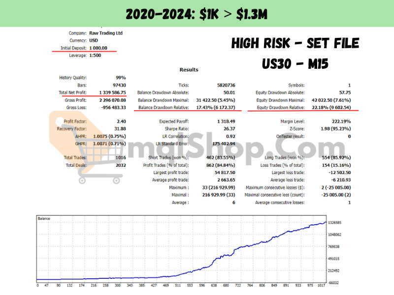 US30 Scalper EA Backtest