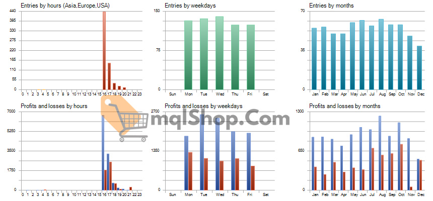 Gold Excel EA Backtest