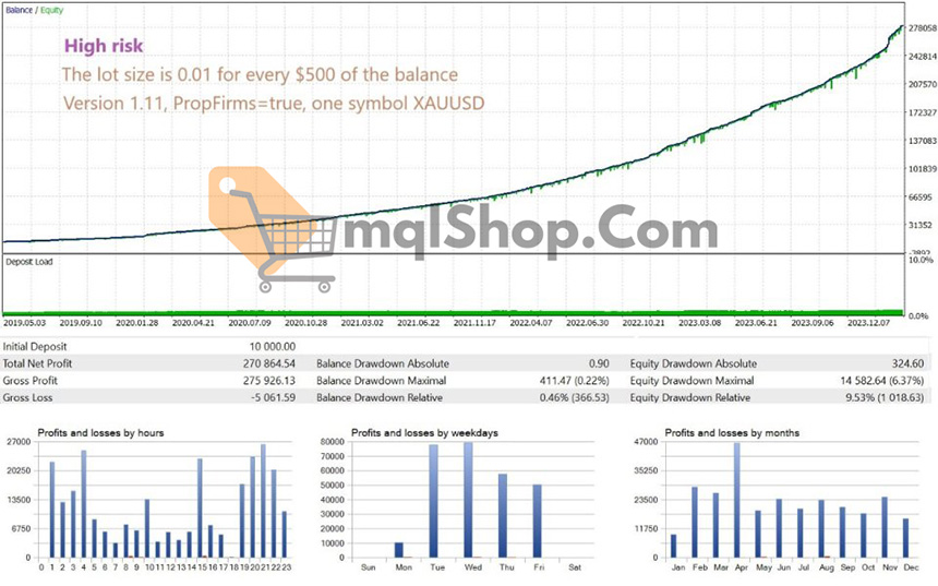 GoldPulse AI EA MT4 Backtest