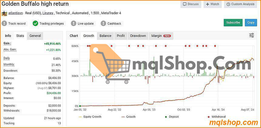 Golden Buffalo EA MT4 Myfxbook (Monthly Profit 21.46%)