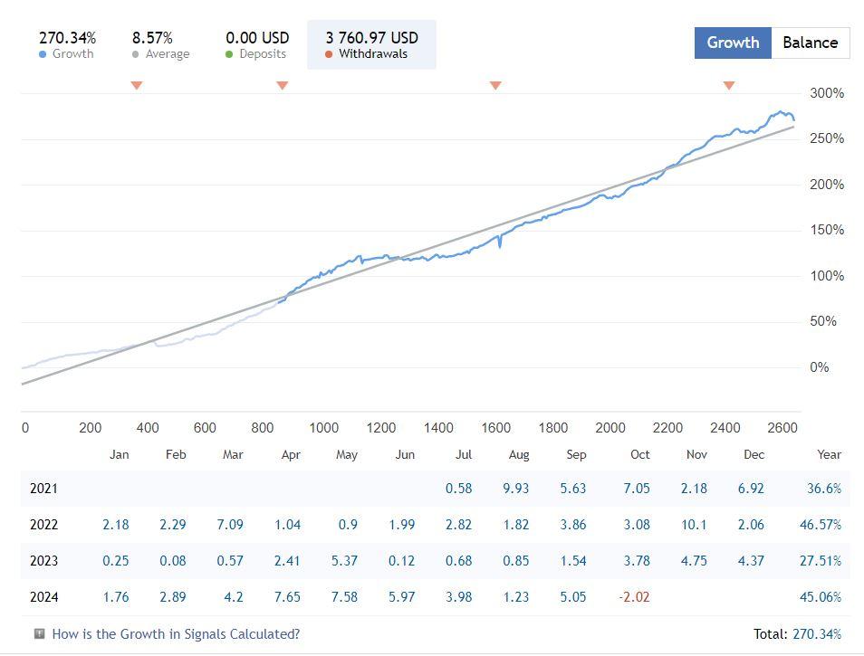 Finvesting EA MT4 live results 2