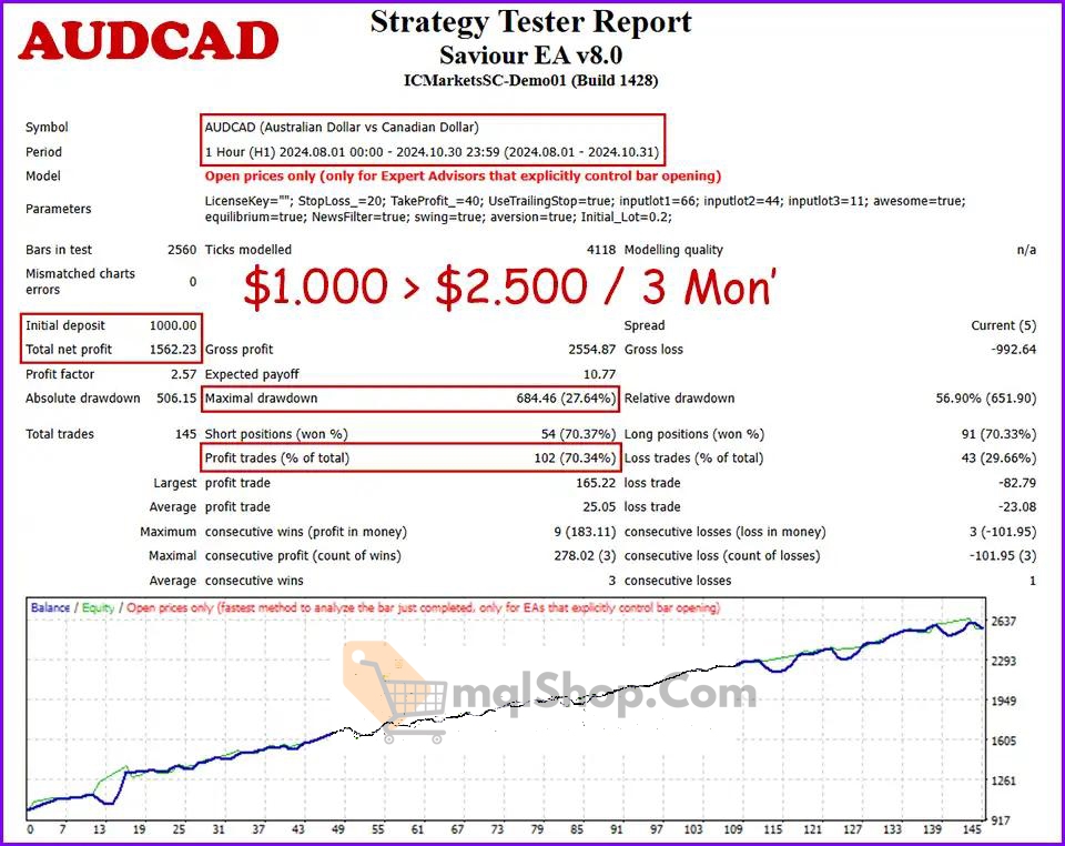 Saviour-EA-MT4-backtests
