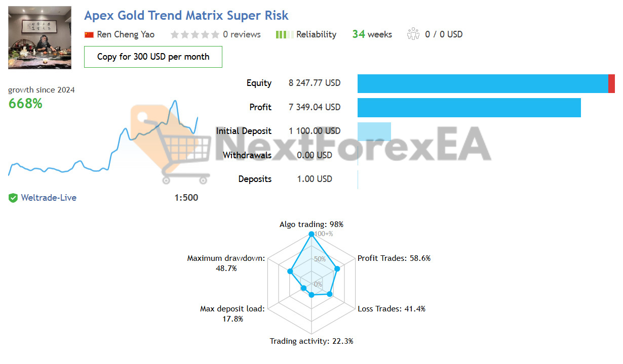Apex Gold Trend Matrix MT4 Live Result