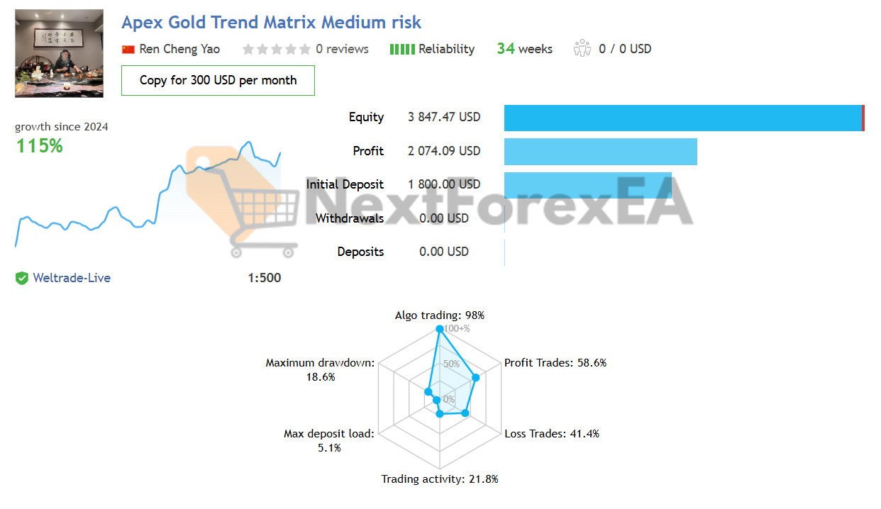 Apex Gold Trend Matrix MT4 Live Signal