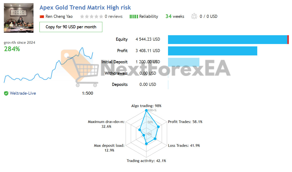 Apex Gold Trend Matrix MT4 Real Signal