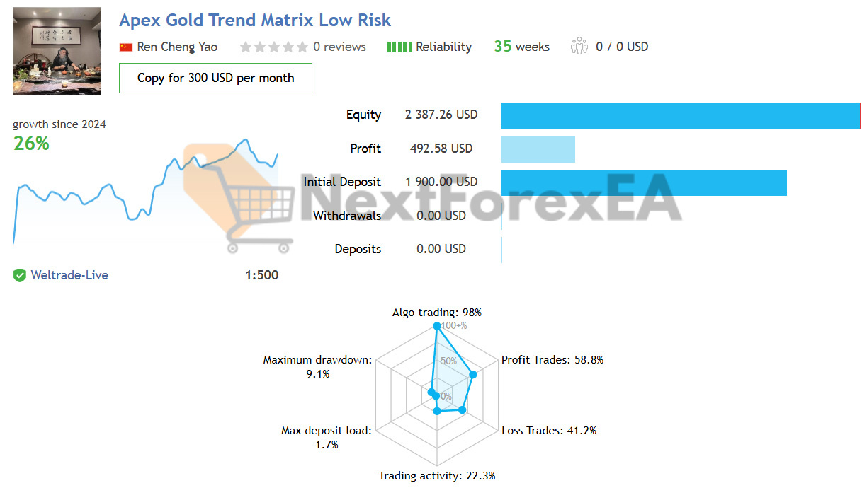 Apex Gold Trend Matrix MT4 Signal