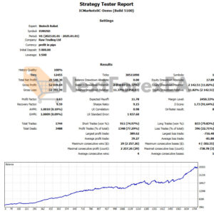 Biotech Robot MT5 Backtest Result