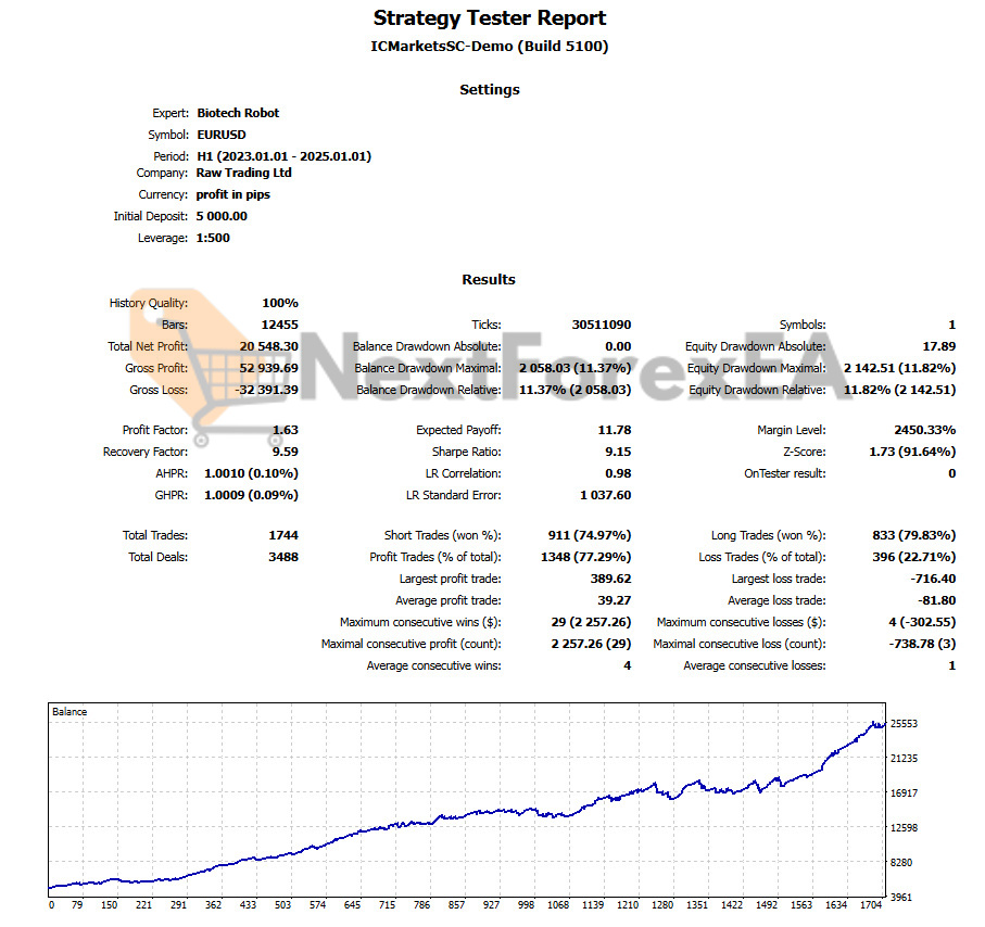 Biotech Robot MT5 Backtest Result