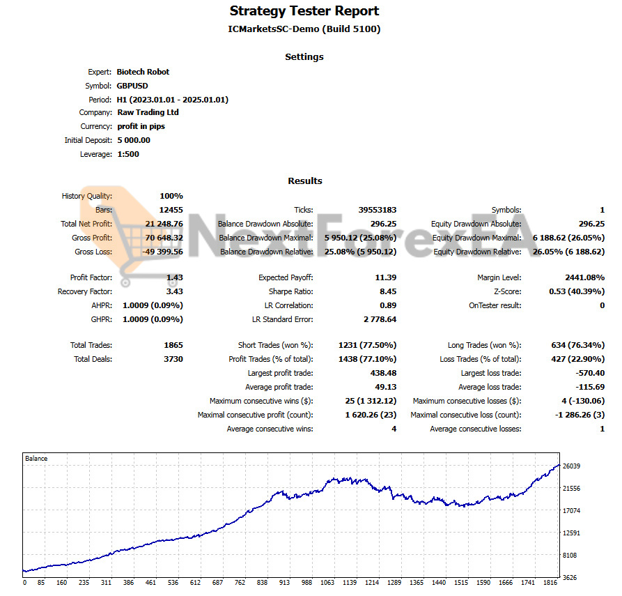 Biotech Robot MT5 Backtests