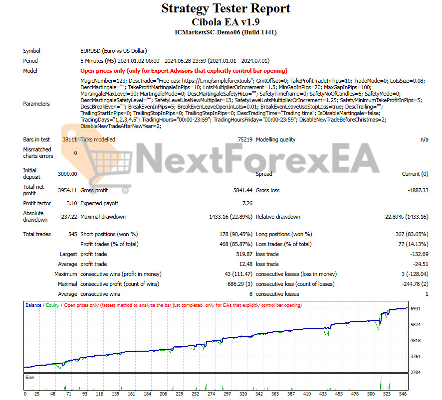 Cibola EA MT4 Backtest Result