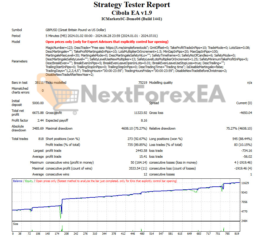 Cibola EA MT4 Backtests