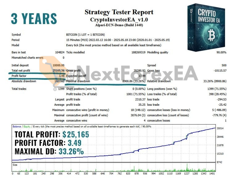 Crypto Investor EA MT4 backtest