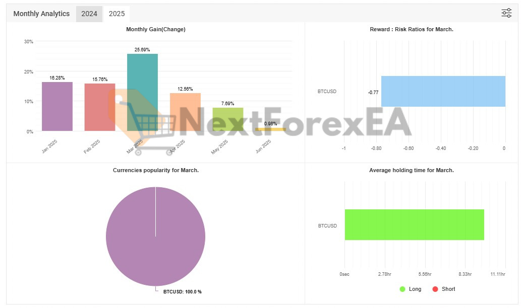 Crypto Investor EA MT4 live signal on myfxbook 2