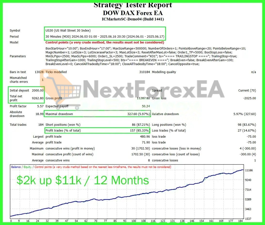 Dow Dax Forex EA MT4 backtest 2