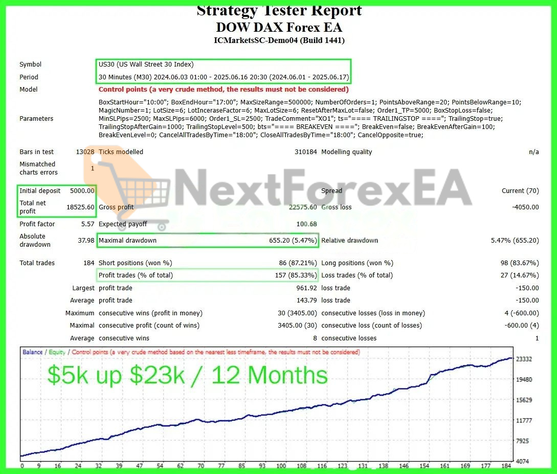 Dow Dax Forex EA MT4 backtest 3