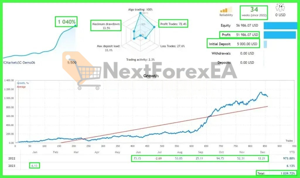 Dow Dax Forex EA MT4 live signal