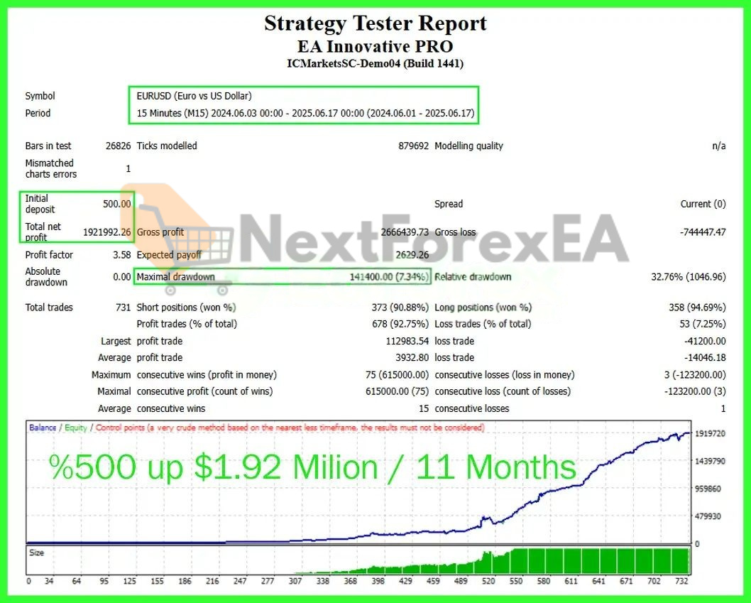 EA Innovative PRO MT4 backtest 1