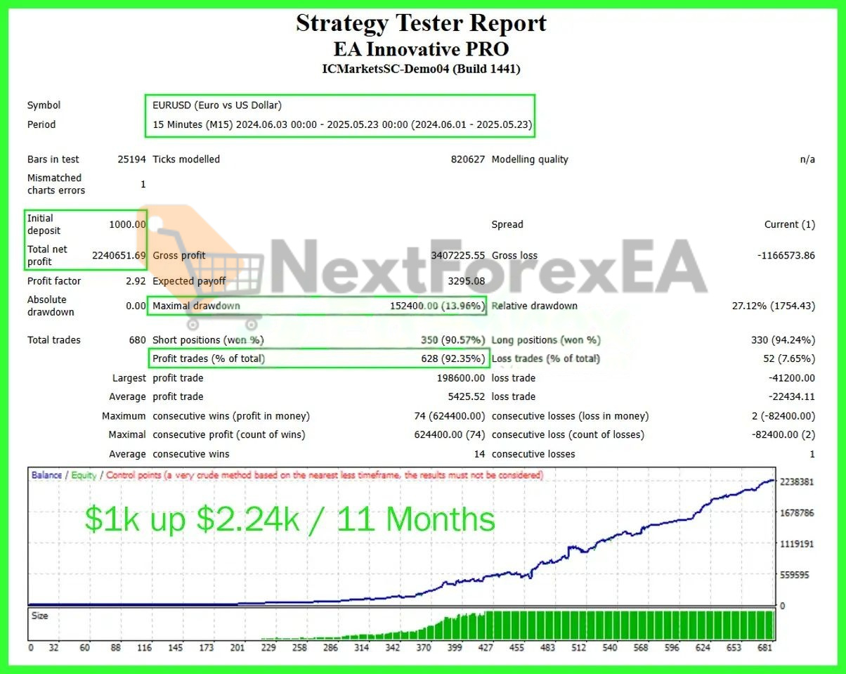 EA Innovative PRO MT4 backtest 2