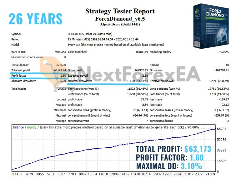 Forex Diamond EA MT4 USDCHF Backtest