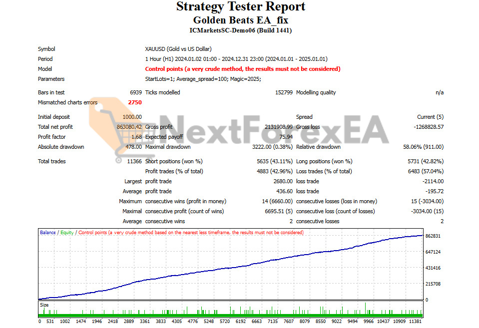 Golden Beats EA MT4 Backtest Result