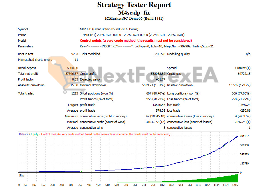 M4Scalp EA MT4 Backtest Result