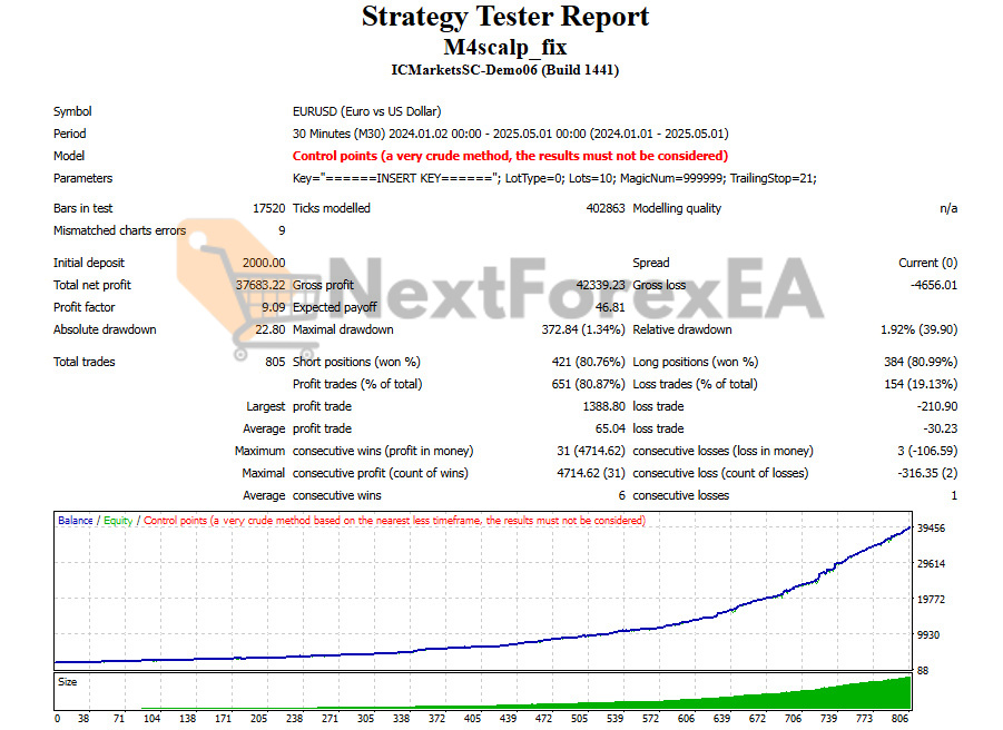 M4Scalp EA MT4 Backtest