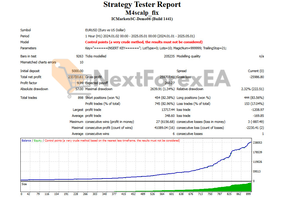 M4Scalp EA MT4 Backtests
