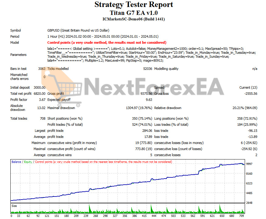 Titan G7 EA MT4 Backtest Result