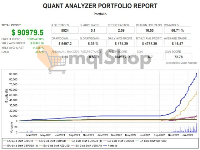 EA Gold Stuff MT4 backtest