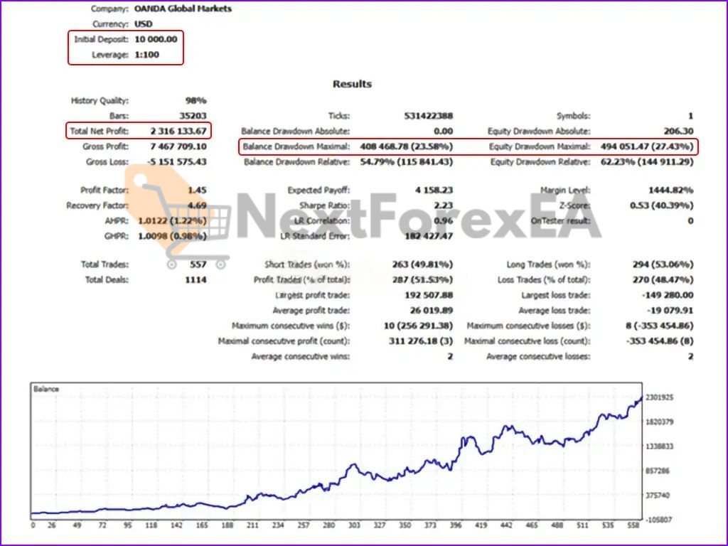 Gold OneShot EA MT5 Backtest
