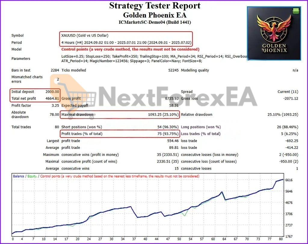 Golden Phoenix EA MT4 Backtest 1