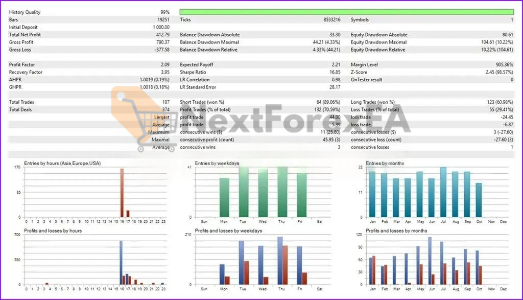 US30-GEN AI EA MT4 Backtest 2