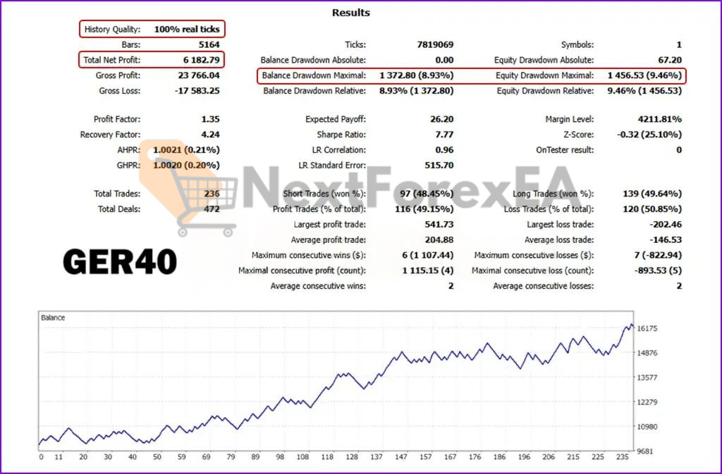 US30-GEN AI EA MT4 Ger40 Backtest