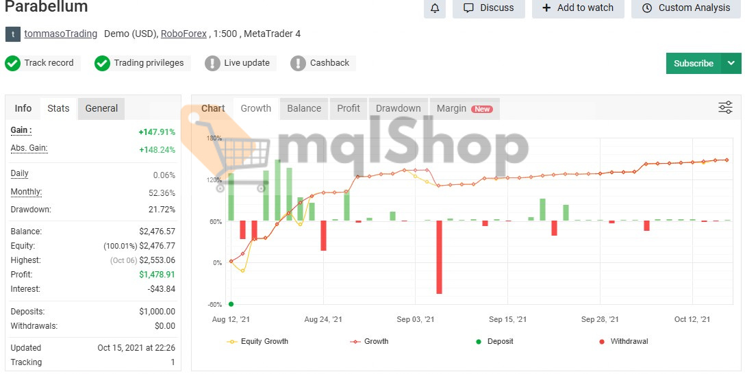 Parabellum EA demo account performance Aug-Oct 2021 showing 147.91% gain 21.72% drawdown RoboForex