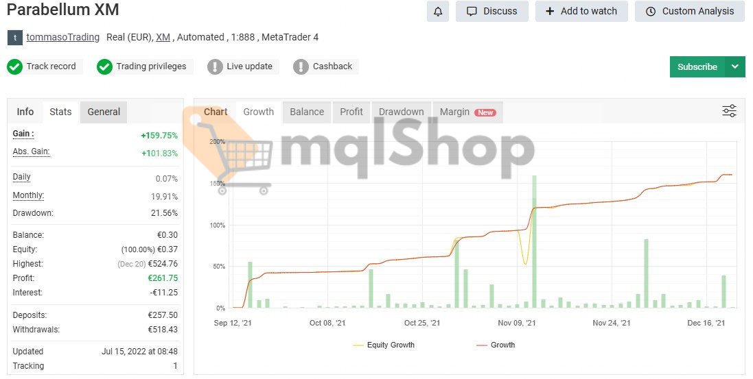 Parabellum EA live real trading performance Sep-Dec 2021 showing 159.75% gain 21.56% drawdown XAUUSD