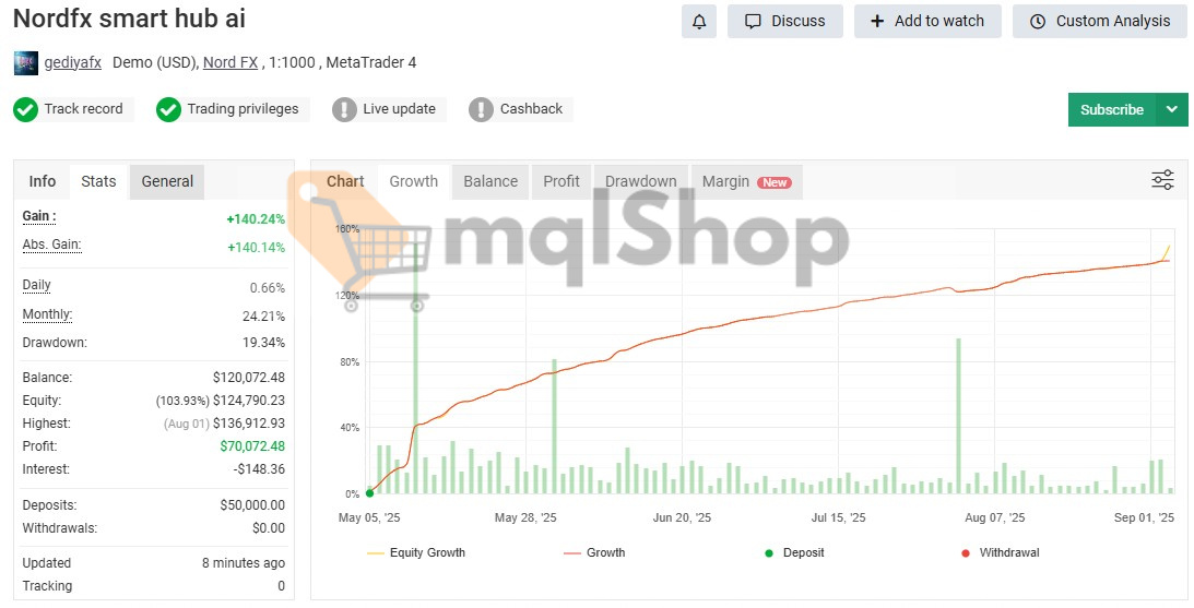 Smart Hub AI EA MT4 live demo signal on myfxbook