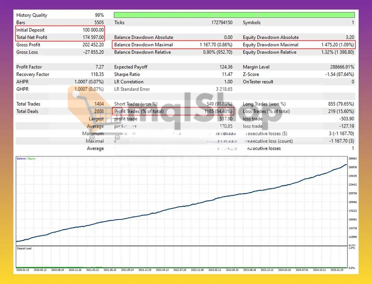 GOLD Dahab EA backtest report 2020-2025 showing 174,597 net profit, 7.27 profit factor, 84.4% win rate, 1404 total trades, 1.09% maximum drawdown