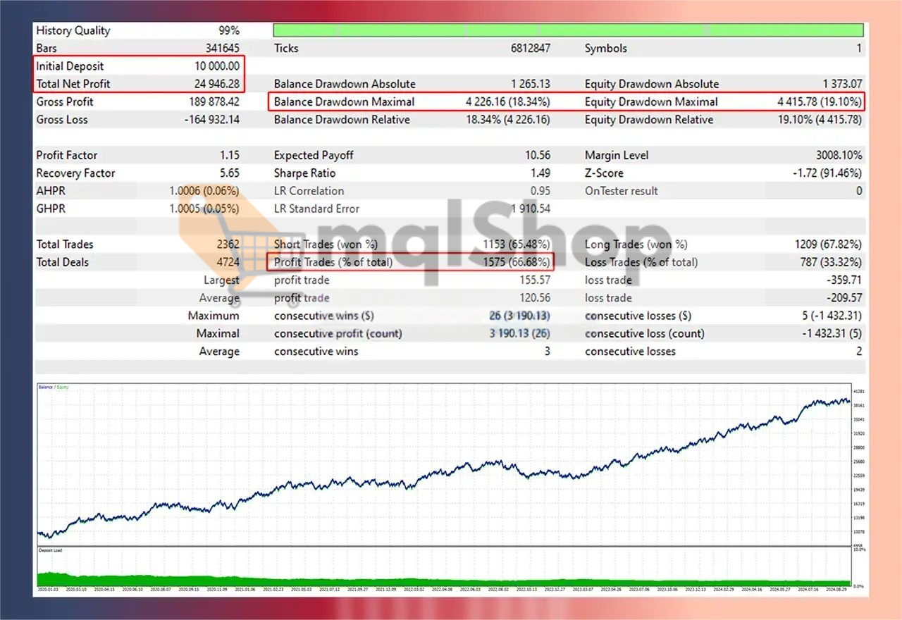 Gold Killer EA backtest results 2362 trades 66.68% win rate 1.15 profit factor 18.34% max drawdown