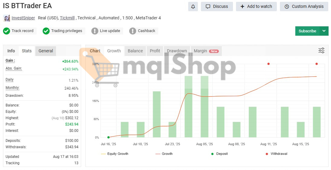 IS BTTrader EA MyFxBook verified account showing 264.63% total gain with 8.95% maximum drawdown over 13-day tracking period on Tickmill real account