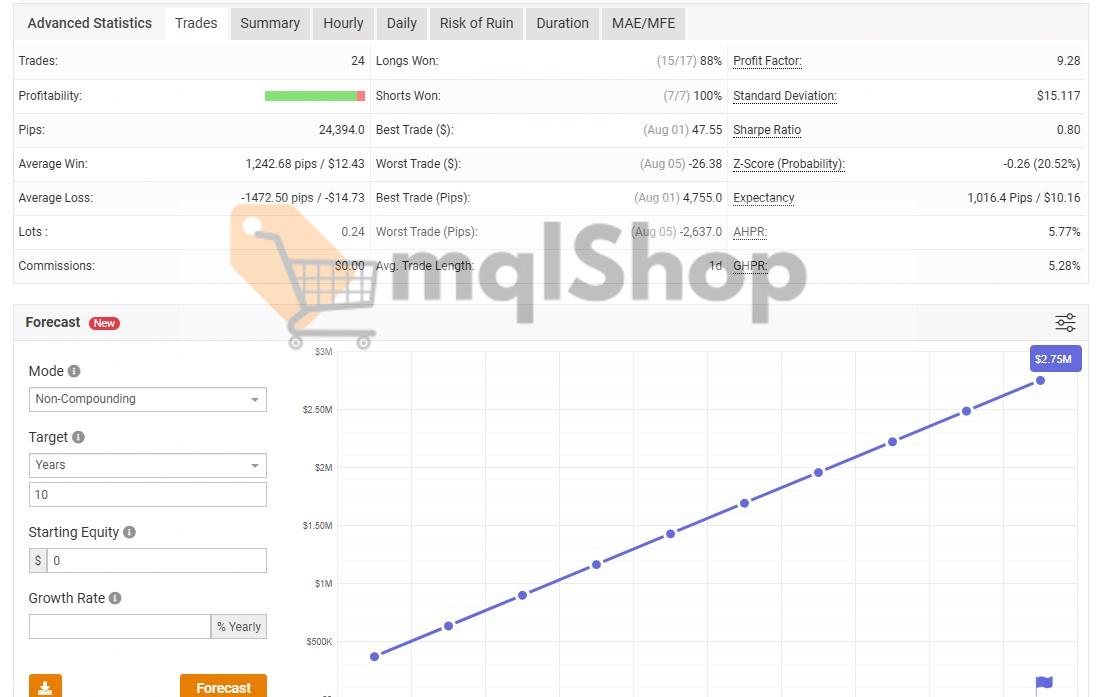 IS BTTrader EA 10-year profit forecast showing projected $2.75M final equity with 24 total trades generating 24,394 pips, 88% long win rate, 100% short win rate, 9.28 profit factor