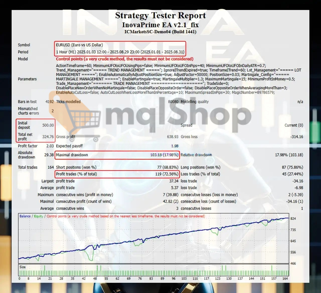 Inova Prime EA backtest 2025 324.76 profit 500 deposit 72.56% win rate