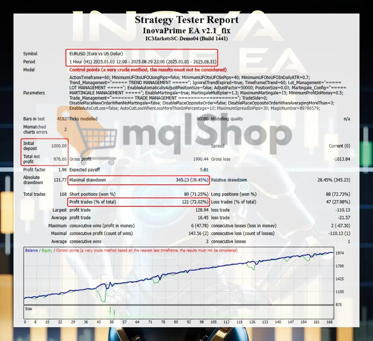 Inova Prime EA backtest 2025 976.60 profit 1000 deposit 28.45% drawdown