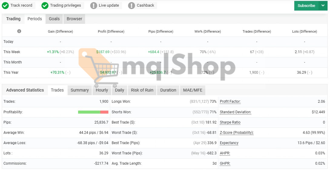 Inova Prime EA signal statistics 1900 trades 2.06 profit factor 73% win rate