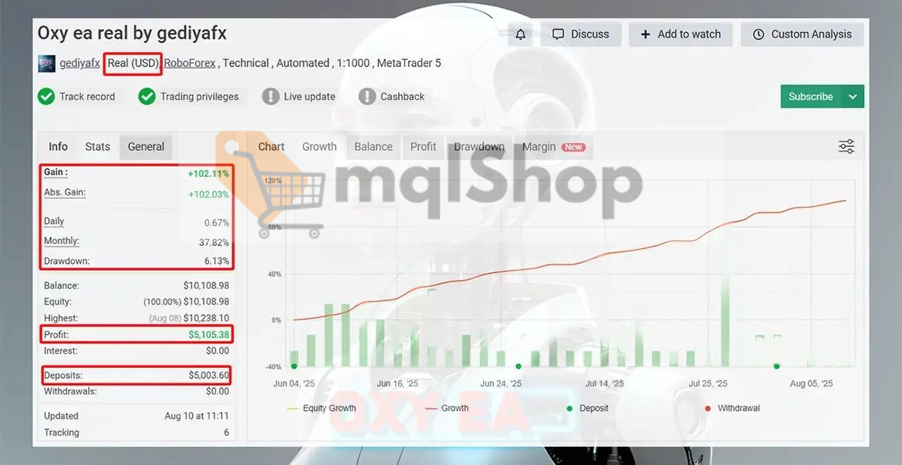 Oxy EA verified MyFxBook tracking showing 102.11% gain, 6.13% maximum drawdown, $10,108 balance